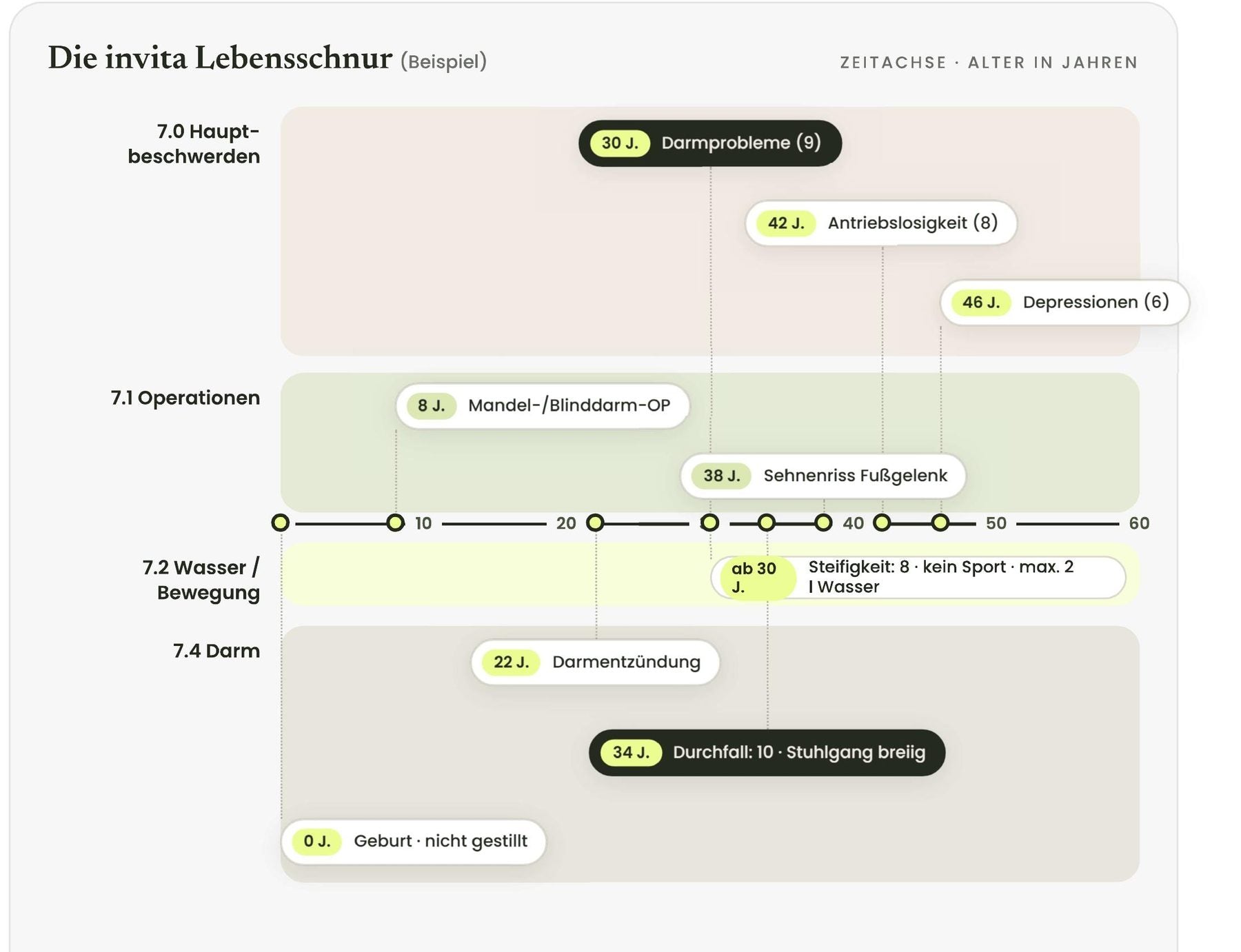 Die invita Lebensschnur, Beispiel